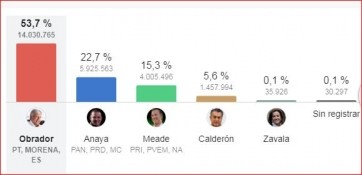 Triunfo histórico de López Obrador con más del 50% de los votos