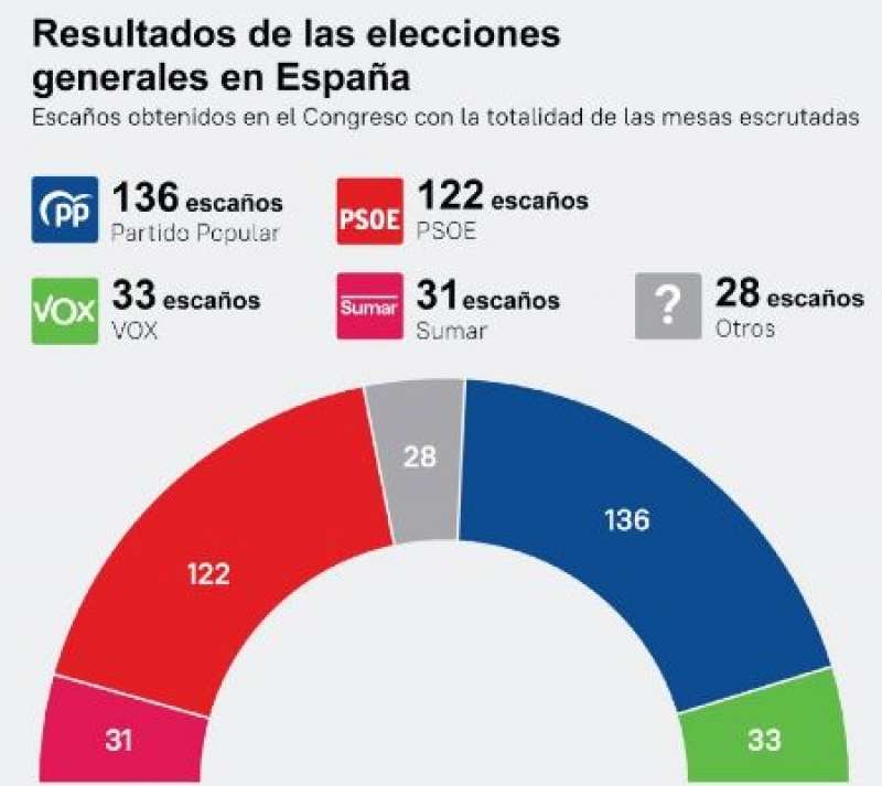 Resultados de las elecciones generales en España